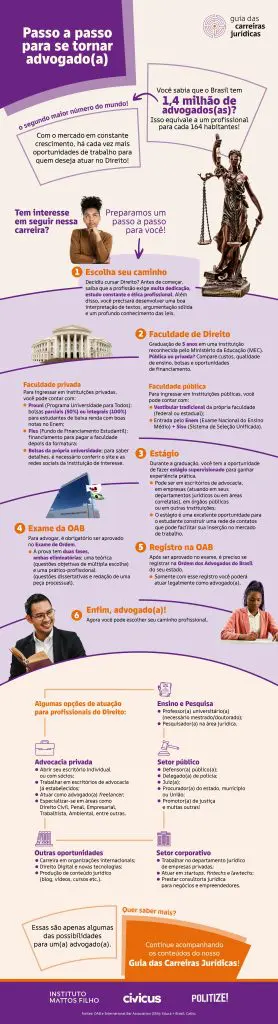 infográfico Passo a passo para se tornar advogado(a)