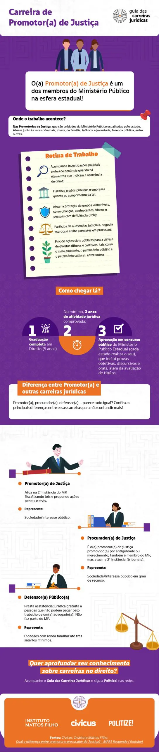 Carreira: Promotor(a) de Justiça