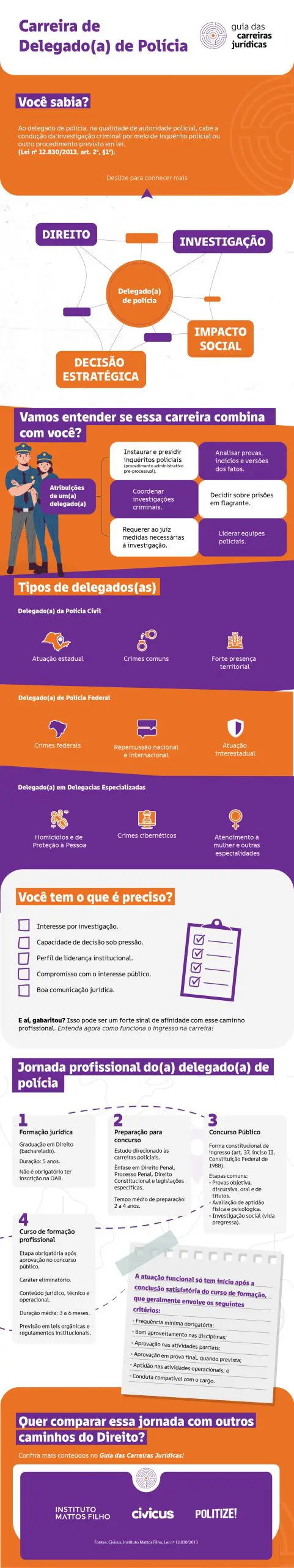 Carreira: Delegado(a) de Polícia