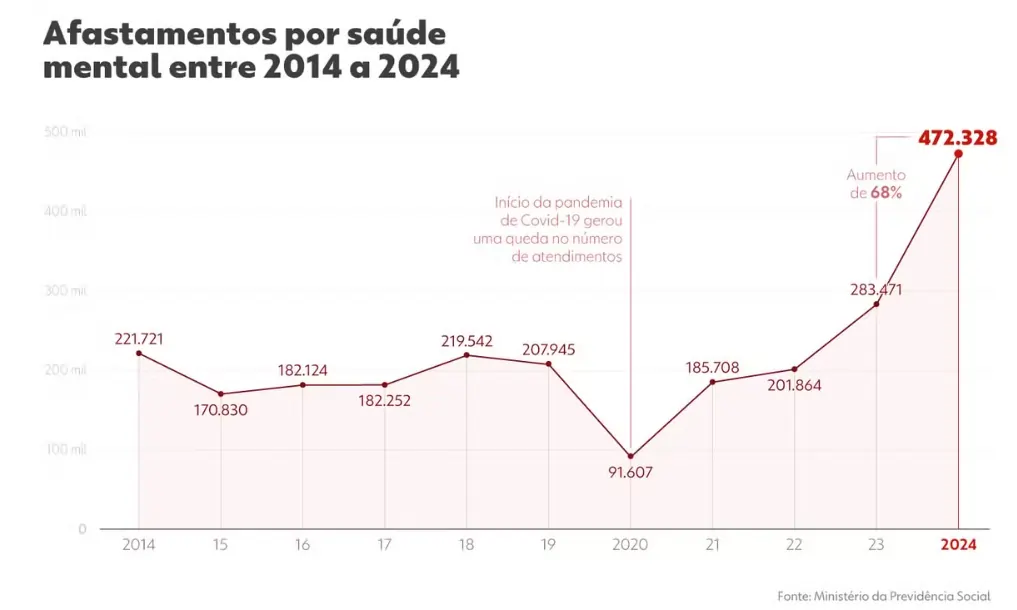 Gráfico que mostra afastamentos por saúde mental no trabalho entre 2014 e 2024