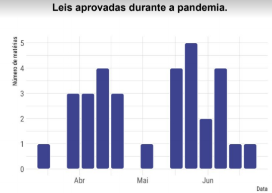Leis aprovadas durante a pandemia. Gráfico Número de Matérias X Data