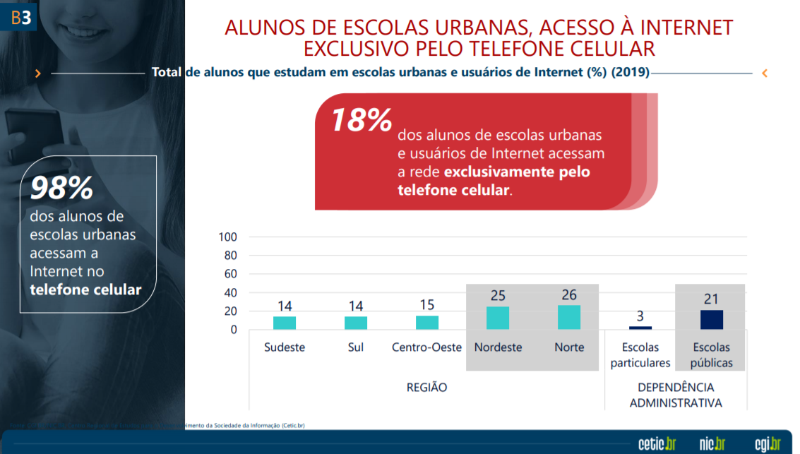 Gráfico inclusão digital no Brasil.