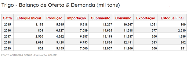 Imagem de oferta e demanda de trigo. Conteúdo sobre alta do dólar.