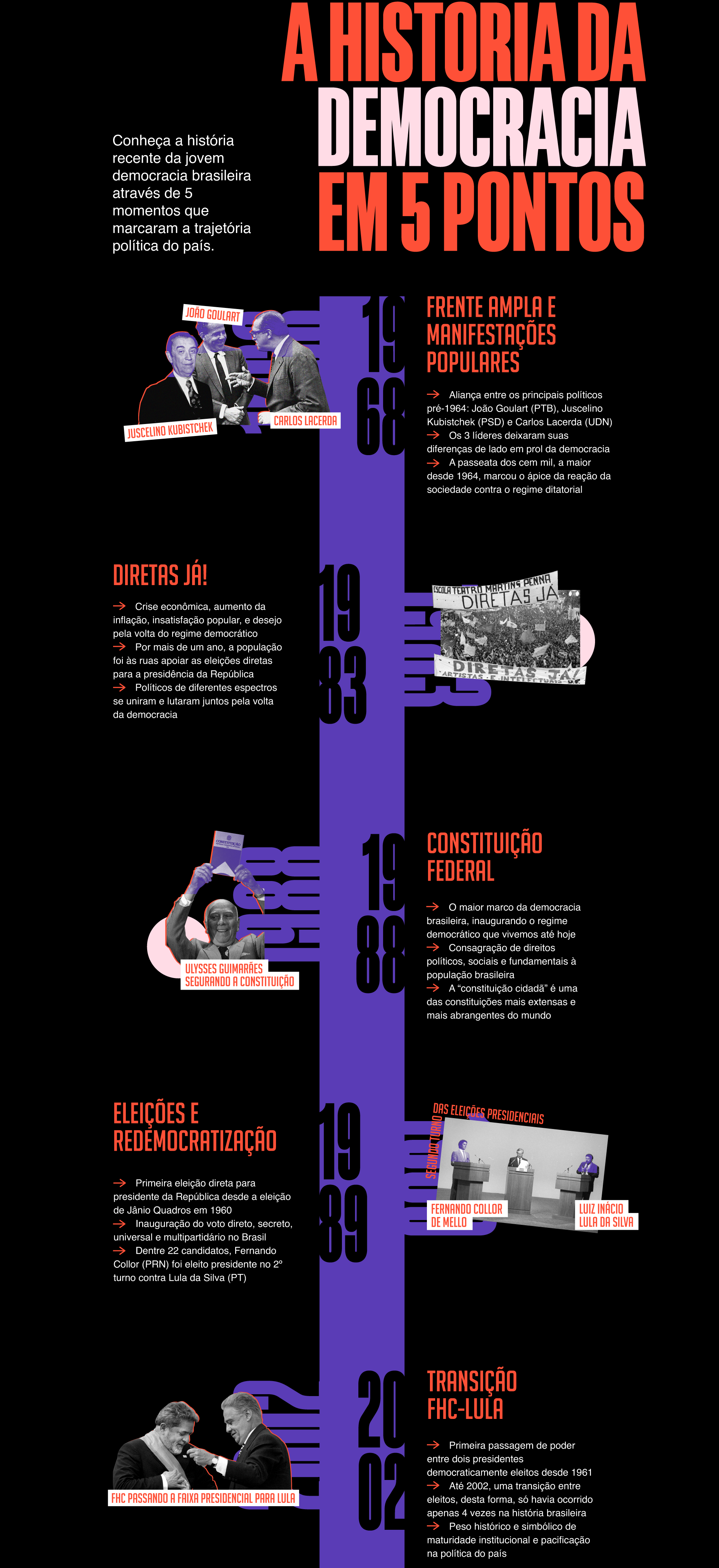 infográfico com 5 pontos da história da democracia brasileira.