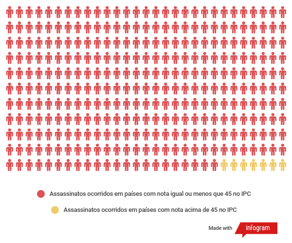 Gráfico que mostra a relação entre os assassinatos de defensores de direitos humanos e as notas do IPC.