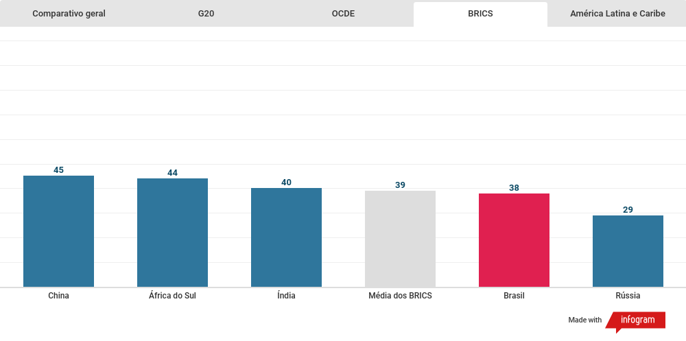 Gráfico comparativo entre as notas do IPC 2021 entre os países dos BRICS.