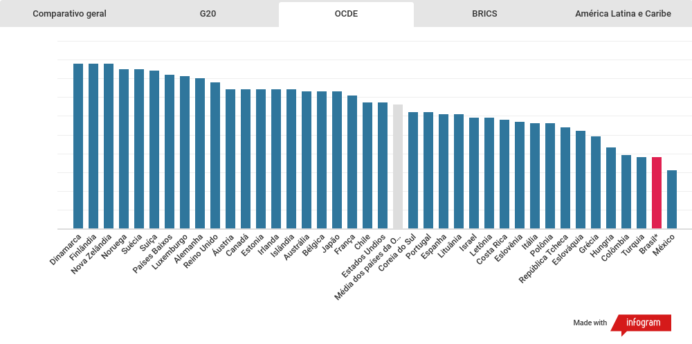Gráfico comparativo entre as notas do IPC 2021 entre os países da OCDE e o Brasil.