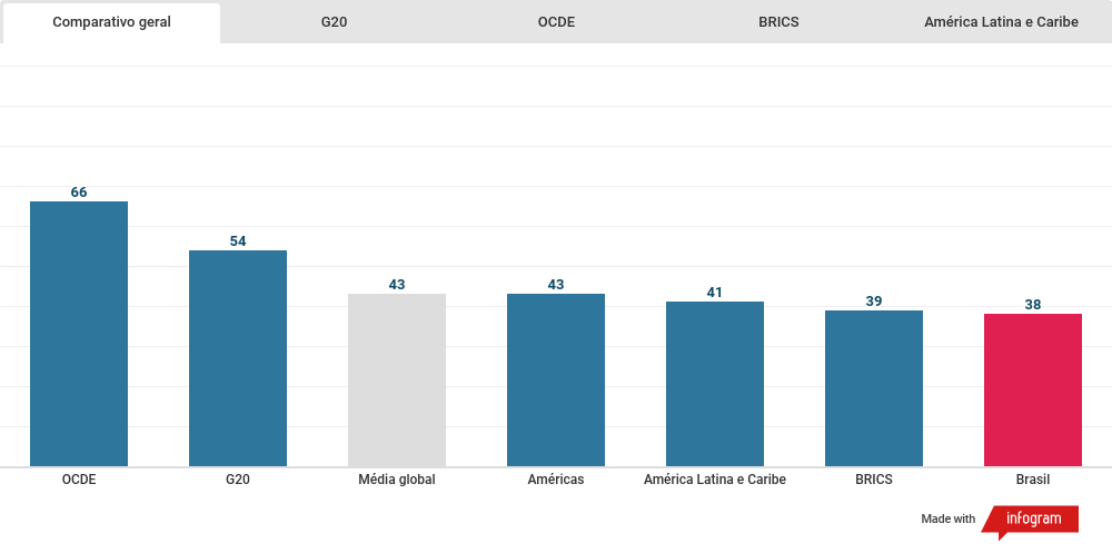 Gráfico comparativo entre as notas do IPC 2021 entre OCDE, G20, Média Global, Américas, América Latina e Caribe, BRICS e Brasil.