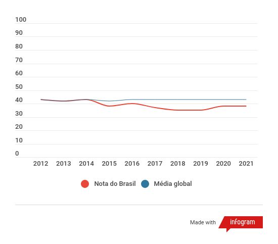 Gráfico que mostra um compartivo entre as notas do Brasil e a Média Global do IPC entre 2012 e 2021.
