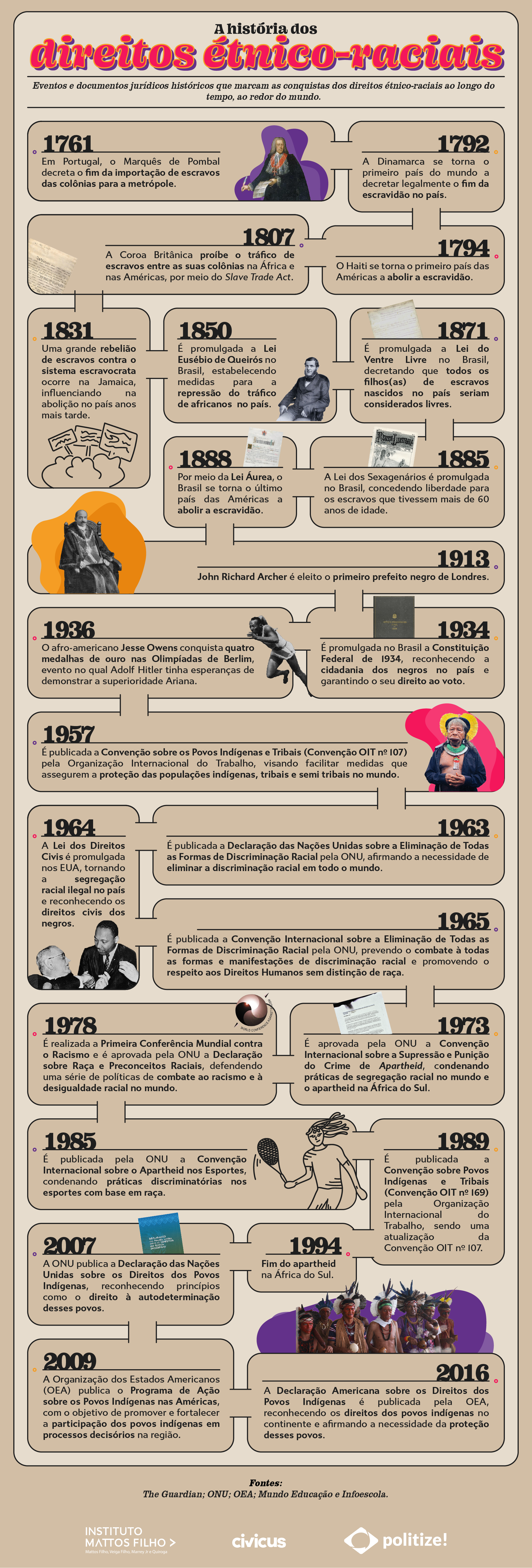 Infográfico referente à história dos direitos étnico-raciais