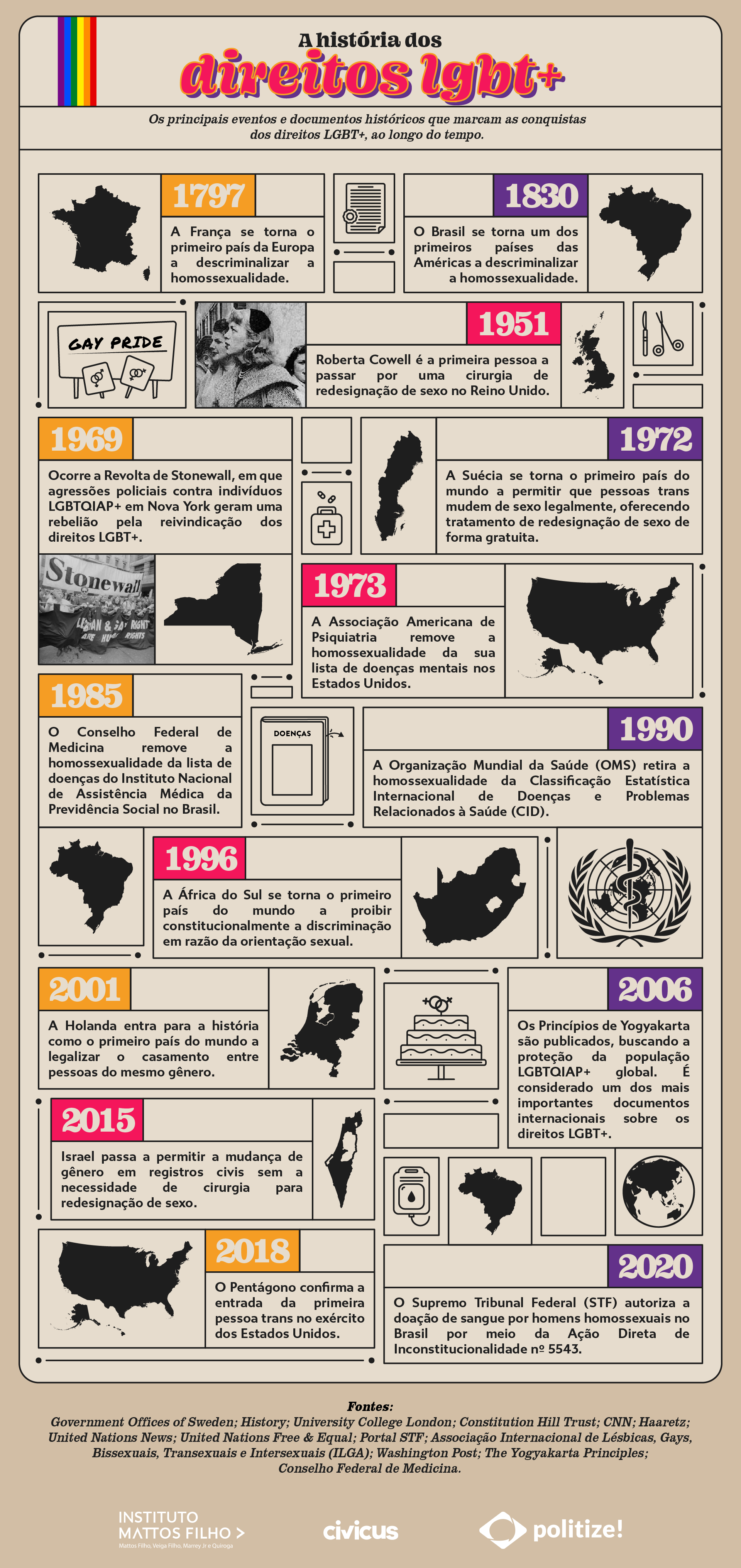 Infográfico sobre a linha do tempo sobre as conquistas dos direitos LGBT+ representando a história dos direitos LGBT+