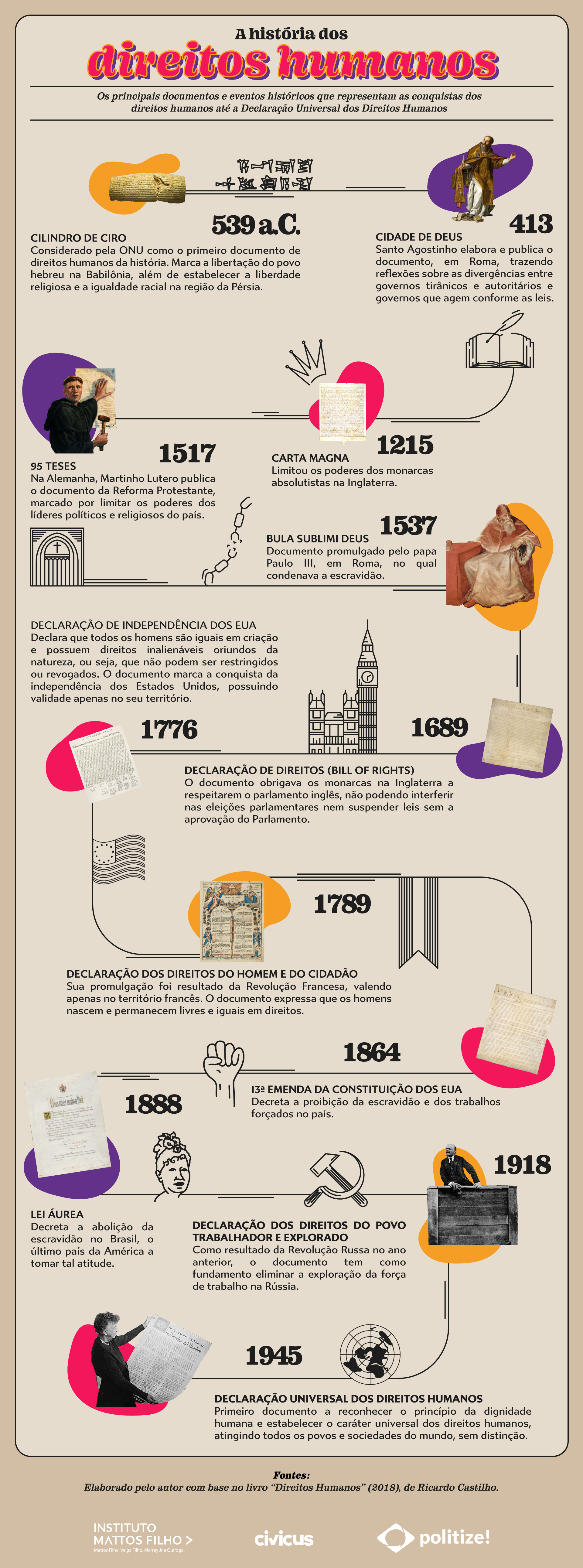 Infográfico sobre a história dos direitos humanos