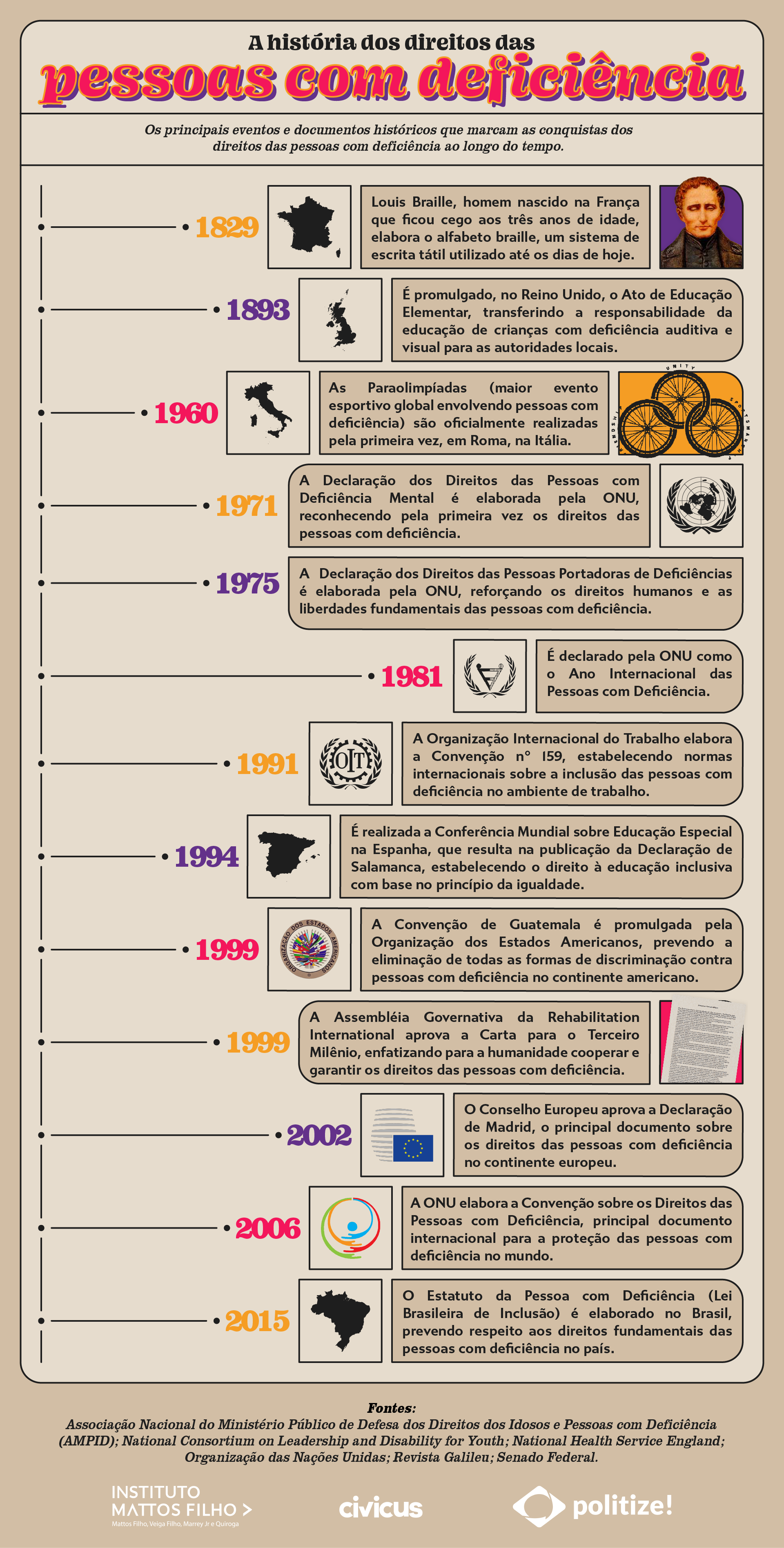Infográfico sobre a linha do tempo da história dos direitos das pessoas com deficiência