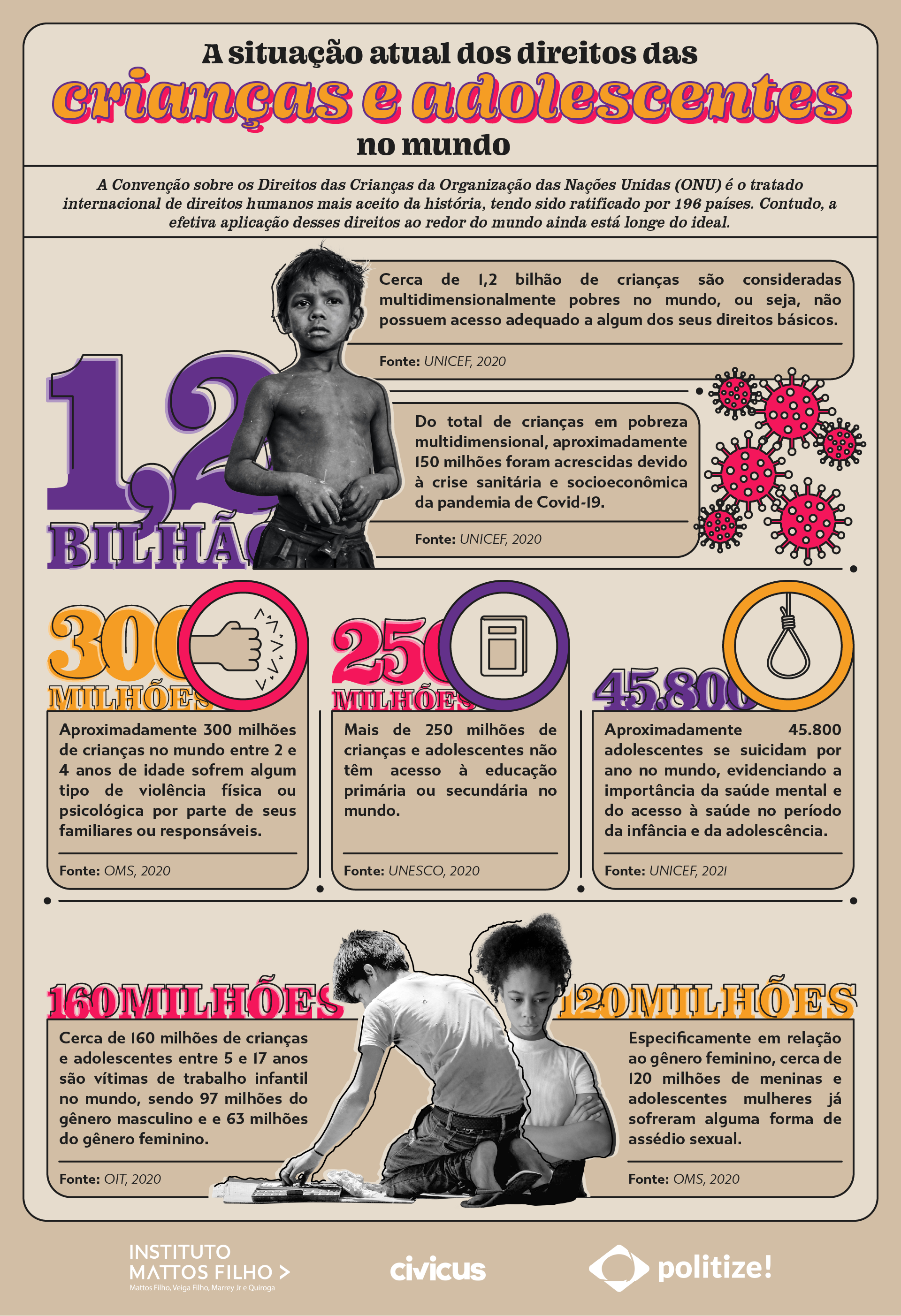 Infográfico com dados e informações sobre a situação atual dos direitos das crianças e dos adolescentes