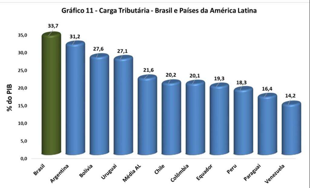 Carga tributária brasileira: é alta comparada à de outros países? - Politize !