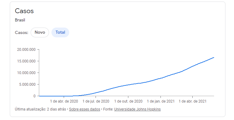 gráfico de casos de covid-19 no Brasil.