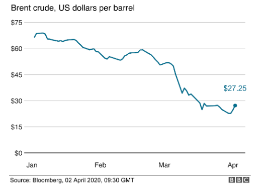 Gráfico preços barril de petróleo. Conteúdo coronavírus e o Oriente Médio