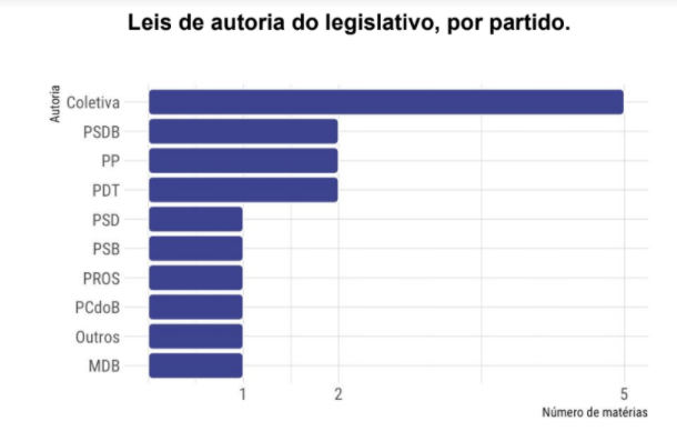 Leis de autoria do legislativo, por partido . Gráfico Autoria x Número de matérias