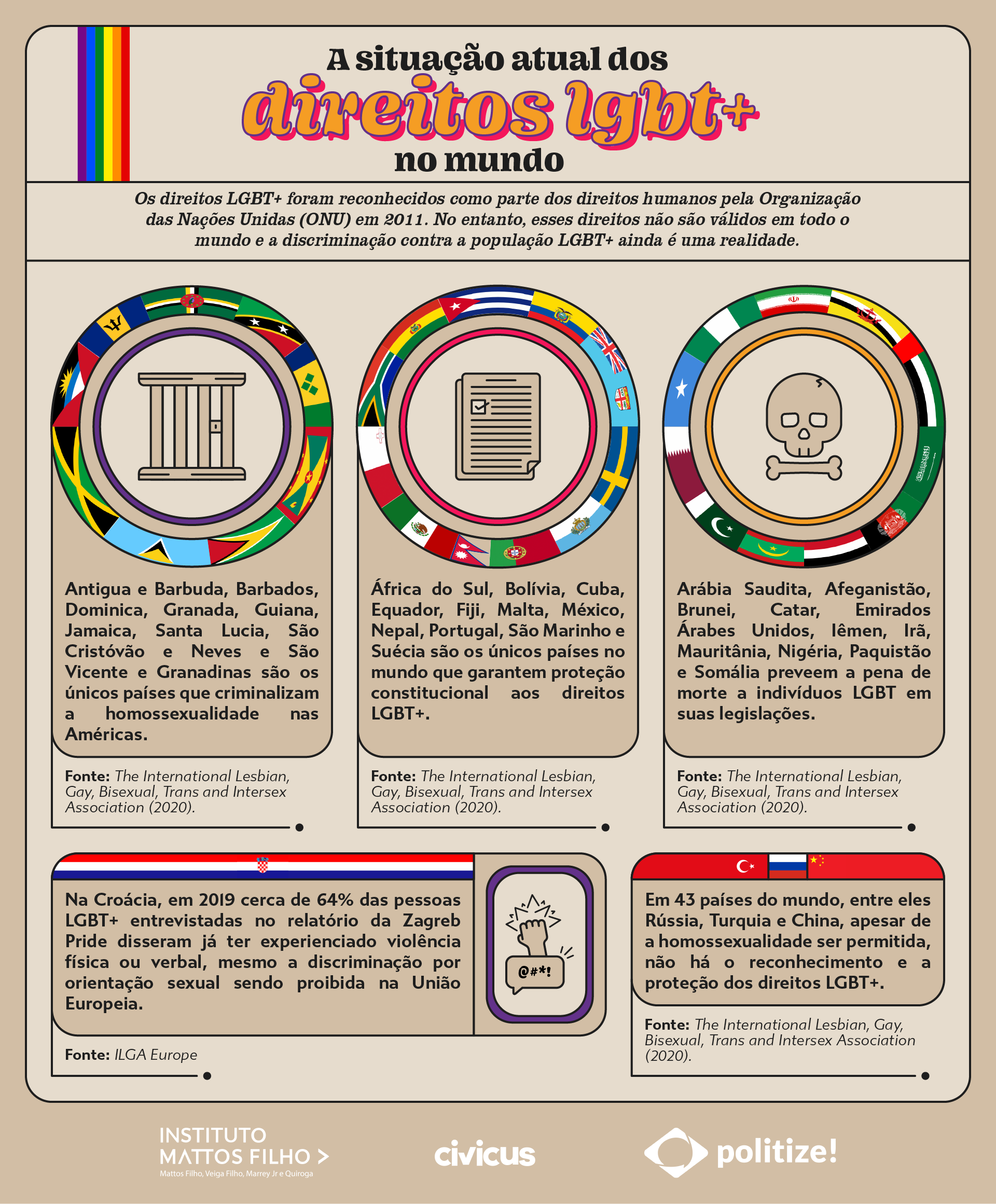 Infográfico com informações sobre a situação atual dos direitos LGBT+