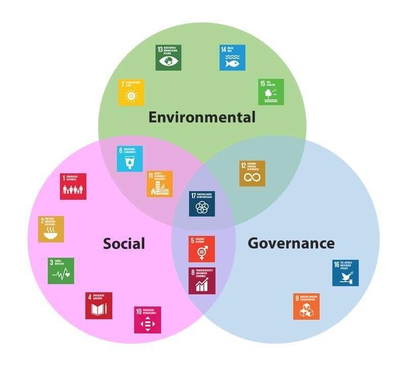 ESG e ODS. Imagem: Perfil do O Beabá da Sustentabilidade no Twitter (@DaBeaba)
