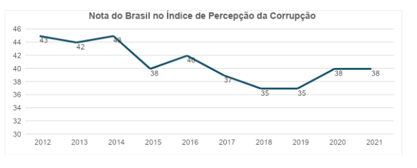 Gráfico que mostra as notas do Brasil ao longo dos anos no IPC.