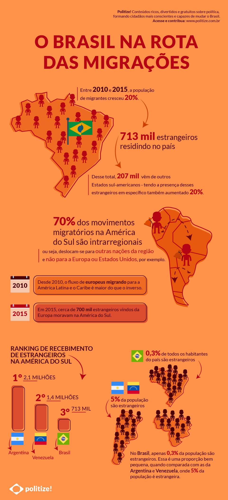 O Brasil na rota das migrações-infografico-politize