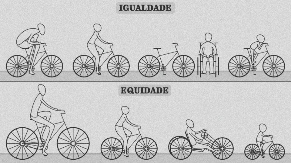 Imagem ilustrando a diferença entre igualdade e equidade por meio da distribuição de bicicletas para pessoas diferentes
