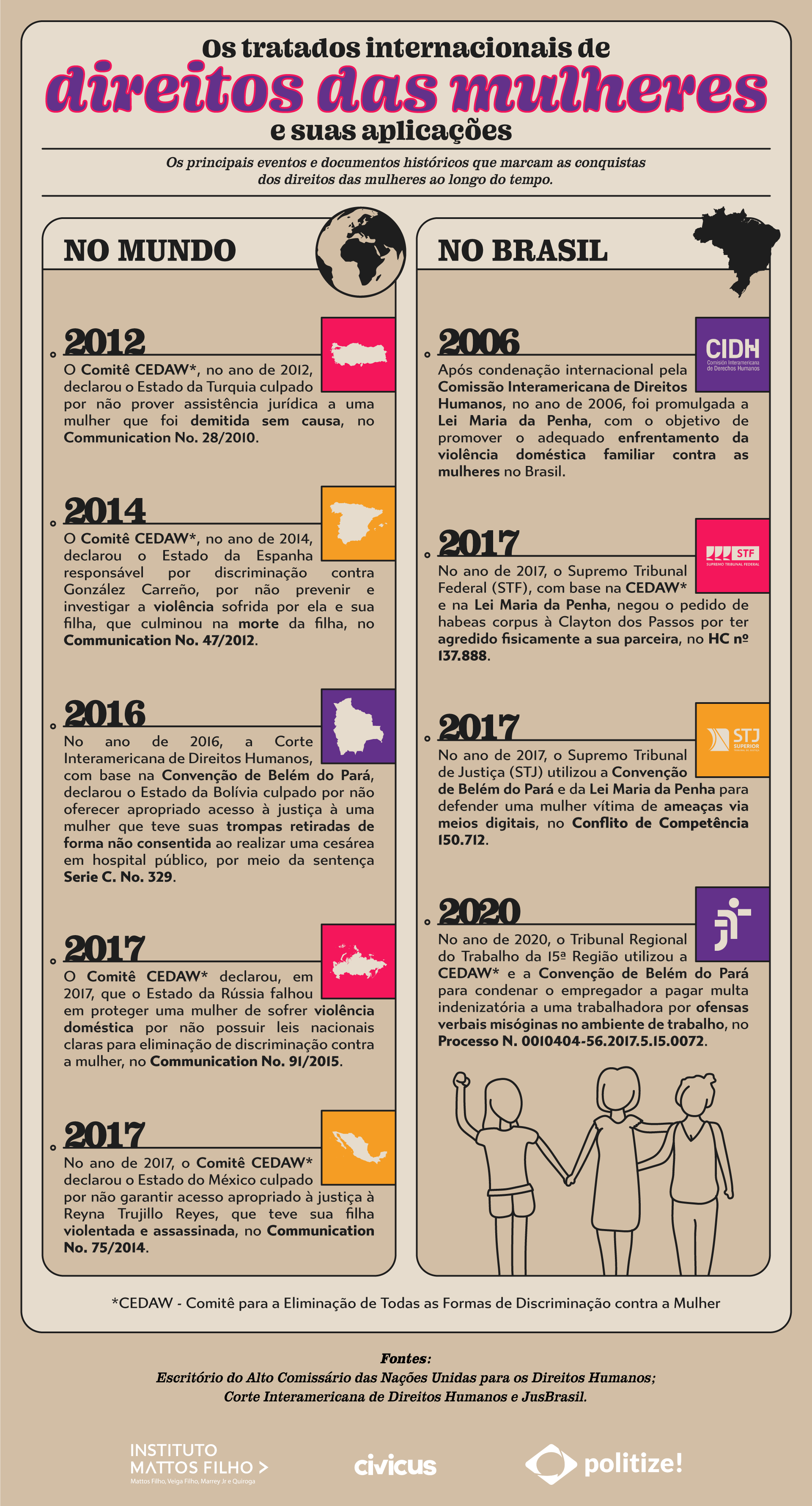 Infográfico sobre Os Tratados Internacionais de Direitos das Mulheres e suas Aplicações dentro do texto "A ONU e as questões de gênero"