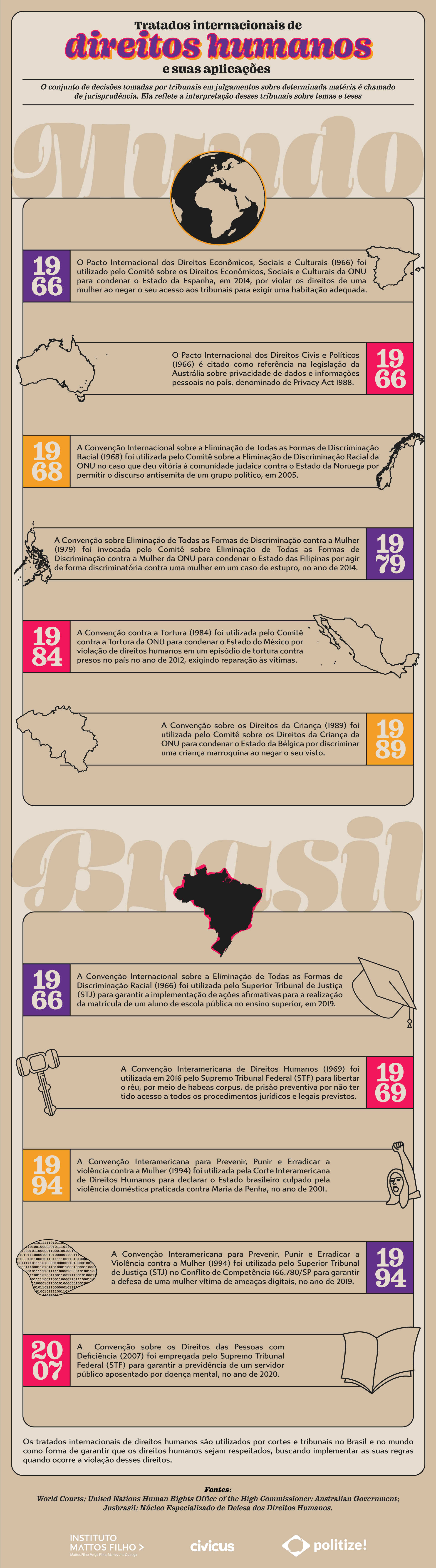 Infográfico sobre tratados internacionais de direitos humanos e suas aplicações