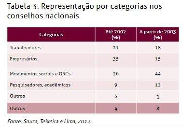 Tabela retirada do Livro Participação Social no Brasil, entre conquistas e desafios (página 64)