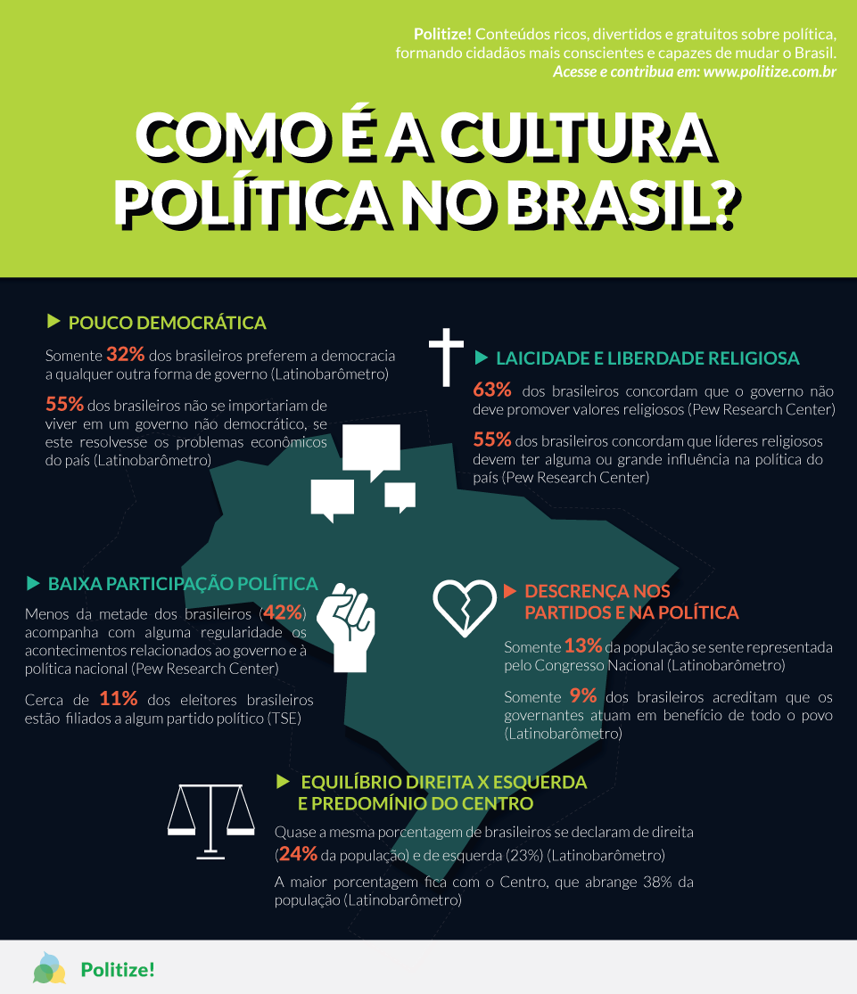 A cultura política no Brasil