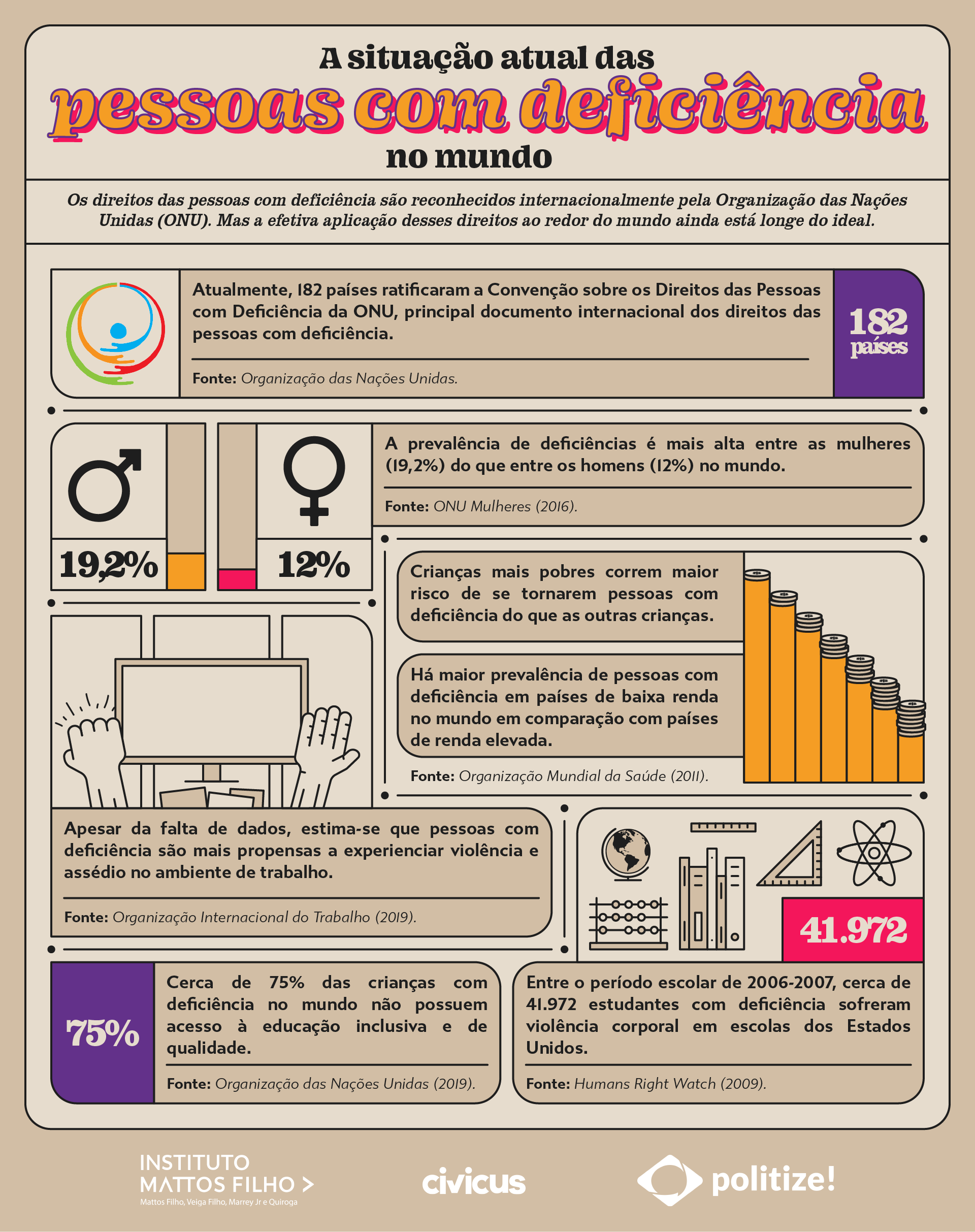 Infográfico com informações sobre a situação atual dos direitos das pessoas com deficiência no mundo