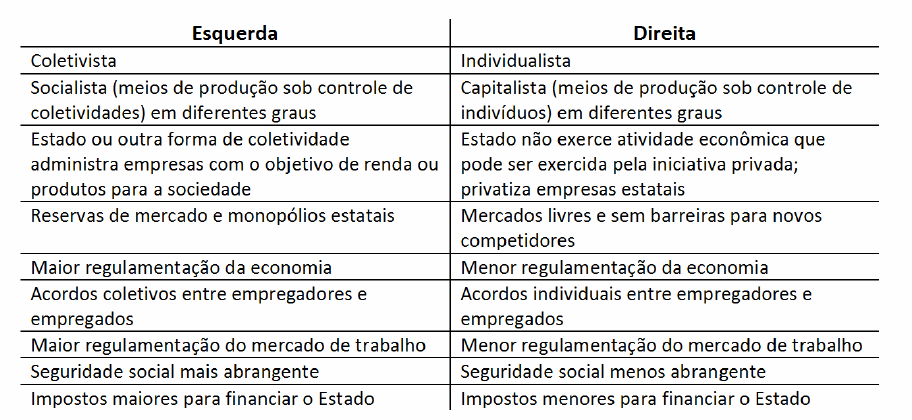 esquerda-direita-economia-tabela