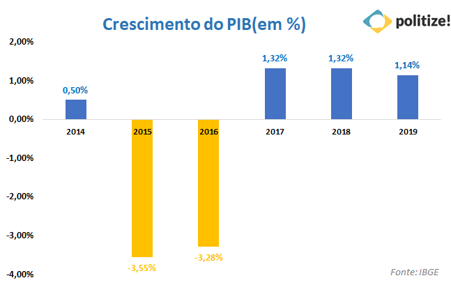 Gráfico crescimento do pib