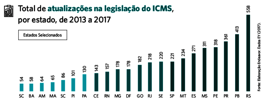 Gráfico - total de atualizações na legislação do ICMS, por estado, de 2013 a 2017