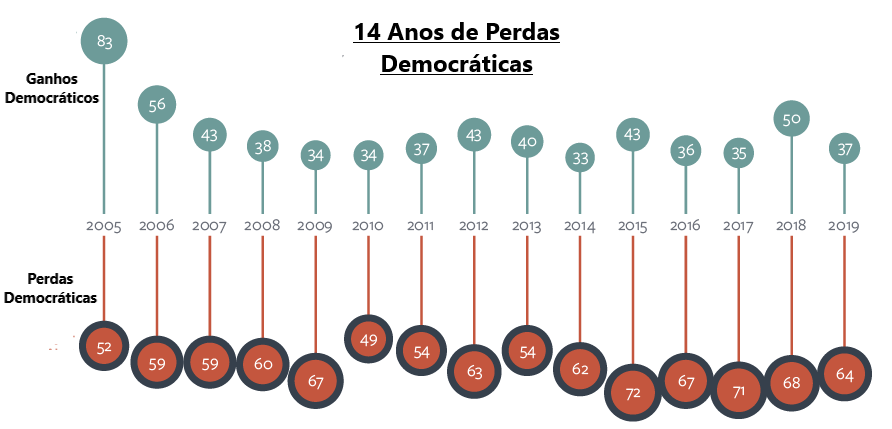 Gráfico 14 anos de perdas democráticas