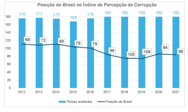 Gráfico que mostra as posições do Brasil ao longo dos anos no IPC.
