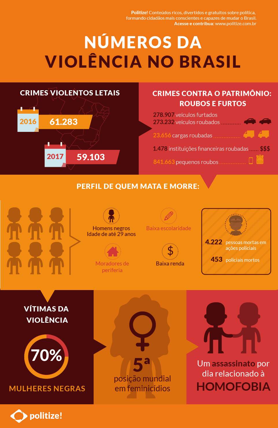 Infográfico sobre os números da violência no Brasil