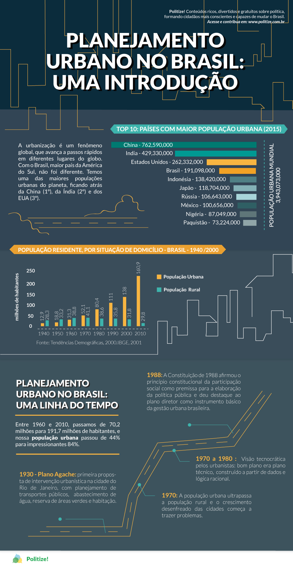 Planejamento urbano no Brasil: um breve histórico - Politize!