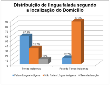 gráfico línguas população indígena