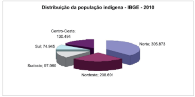gráfico população indígena