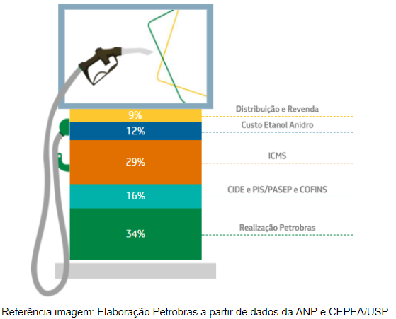 Gráfico da formação do preço da gasolina. Petrobras. Politize!