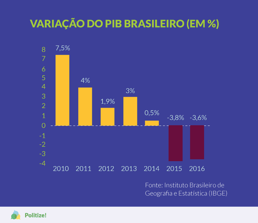 variacao-pib-brasileiro