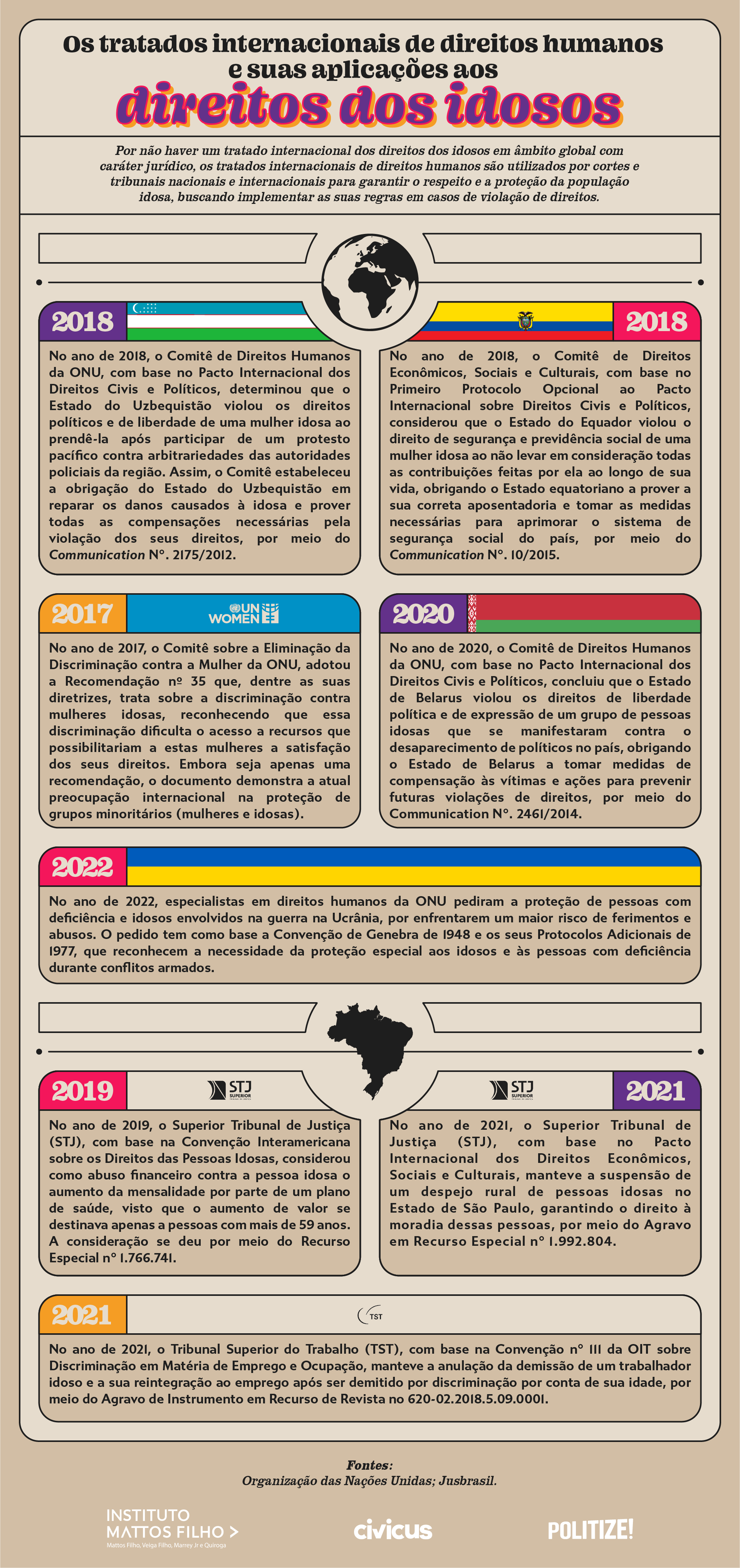 Infográfico sobre casos práticos da aplicação dos tratados internacionais dos direitos dos idosos no mundo