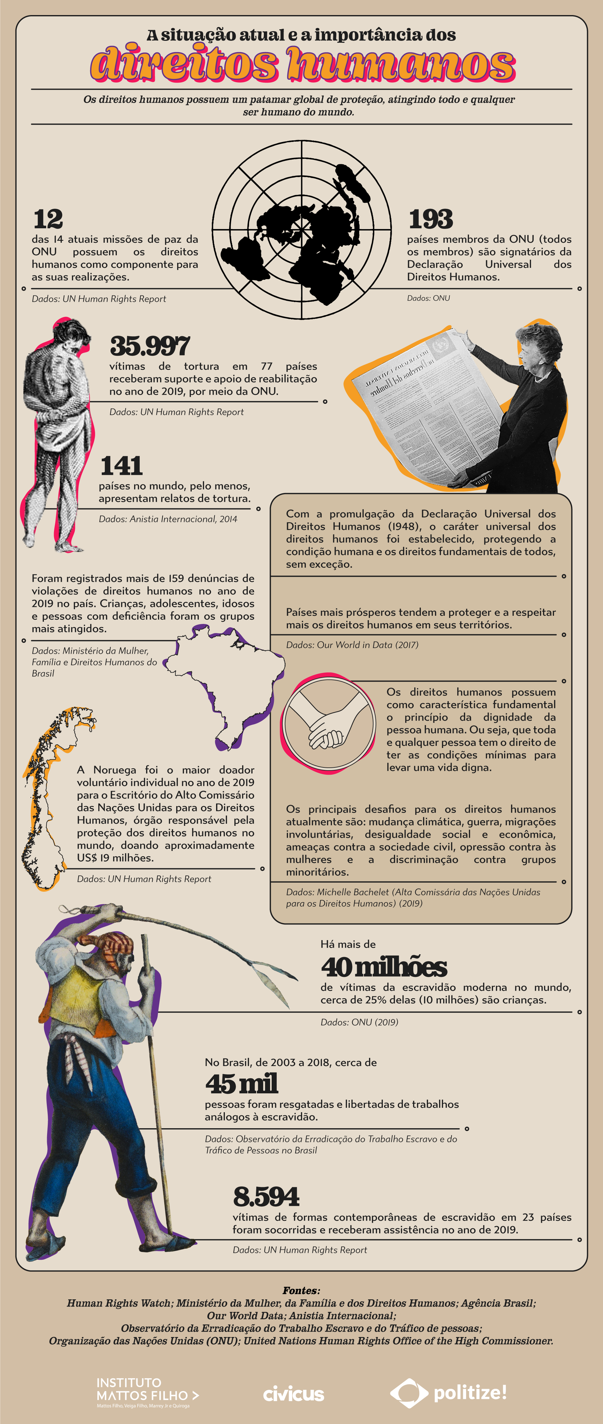 Infográfico sobre a situação atual e a importância dos direitos humanos