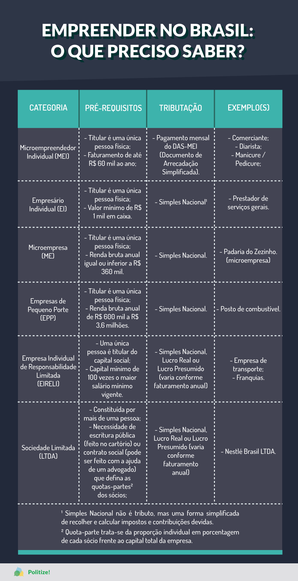 Empreender no Brasil: quais são meus direitos e deveres? - Politize!