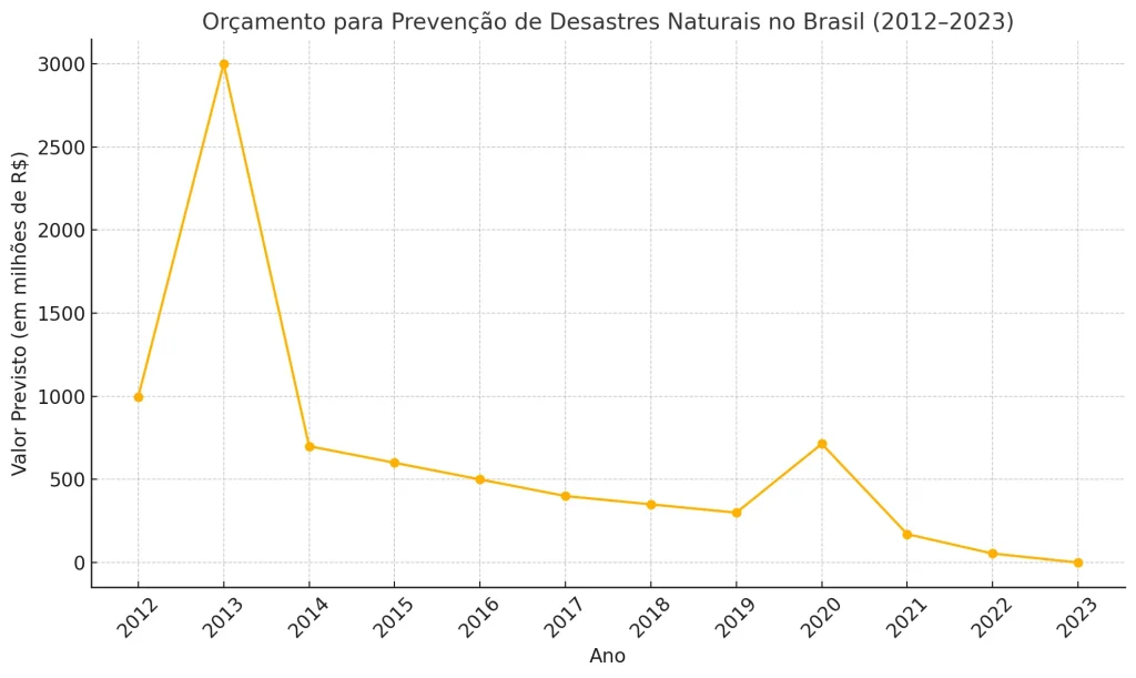 Texto: Prevenção de tragédias: como escolhas políticas moldam nosso futuro