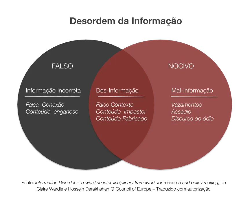 Diagrama sobre o conceito de desordem informacional importante para entender o que é desinformação.