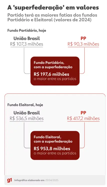 A imagem demonstra como sem o recurso da federação união progressista os valores são repassados separadamente para cada sigla, e como, através da agremiação, esse valor aumentaria.