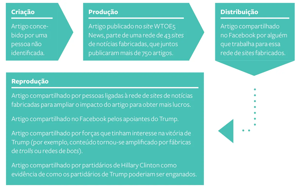 O caminho da desinformação nas redes sociais por Claire Wardle
